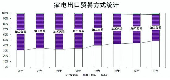 2014年，国内外需求稳定，新的贸易渠道方式正在发挥作用，家电出口行业“稳中有升”的态势或将延续，出口年增速预计将接近或超过10%。