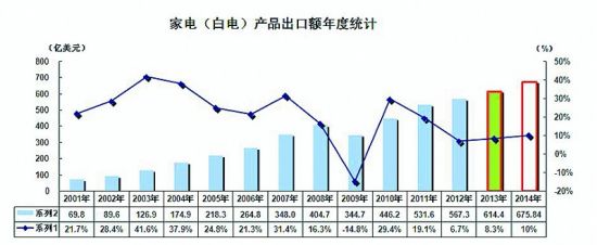 2014年，国内外需求稳定，新的贸易渠道方式正在发挥作用，家电出口行业“稳中有升”的态势或将延续，出口年增速预计将接近或超过10%。