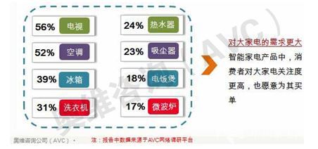 牛宝体育登录智能家电受宠 消费者愿为高品质生活买单(图2)