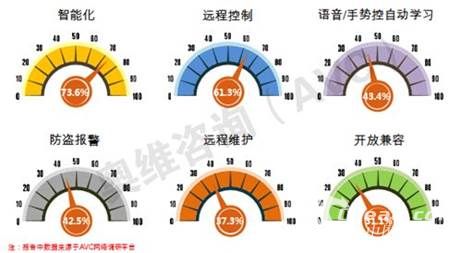 牛宝体育登录智能家电受宠 消费者愿为高品质生活买单(图3)