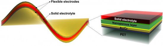 Nickel-fluoride electrodes around a solid electrolyte are an effective energy storage devi...