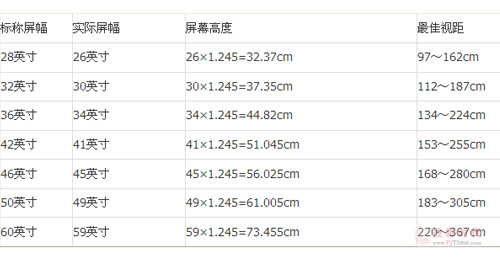 电视尺寸选择