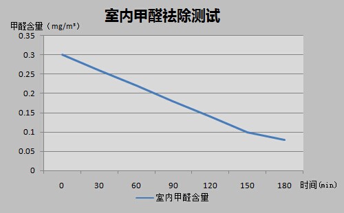 甲醛曲线