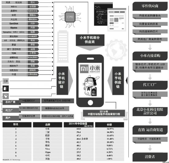 解密小米供应链