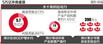 水十条出炉 环保企业抢滩1.9万亿市场盛宴