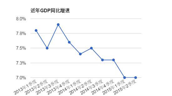 gdp中位数_为什么美国股市12个月内会下跌