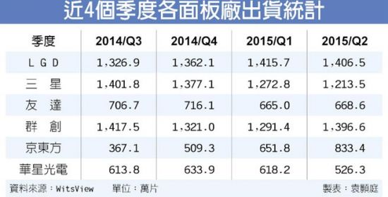 电视面板冷 Q4出货恐减1成