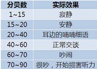 据医学实验数据表明,噪音值超过50分贝时相当于人高声说话,影响正常