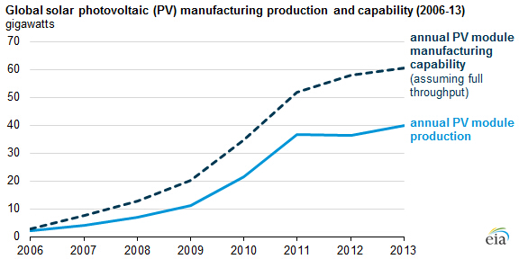 EIA：全球太阳能光伏组件产量增速放缓