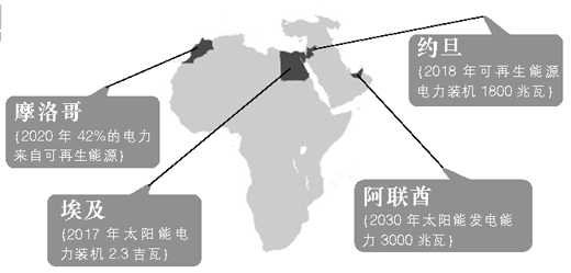 太阳能在中东北非受青睐 热情只增不减