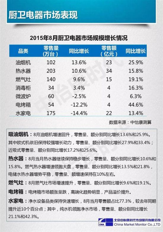 2015年8月家电市场零售情况分析