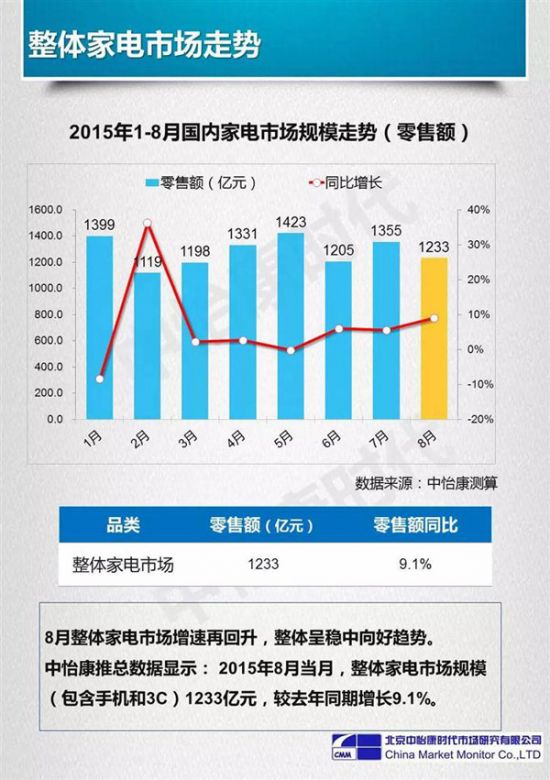 2015年8月家电市场零售情况分析