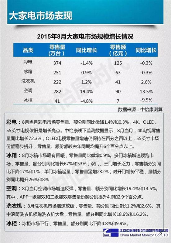 2015年8月家电市场零售情况分析