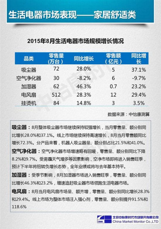 2015年8月家电市场零售情况分析