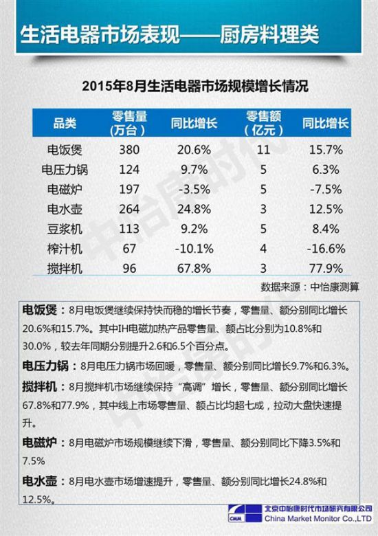 2015年8月家电市场零售情况分析