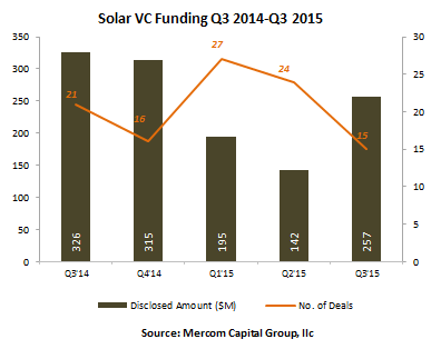 第三季度全球太阳能融资并购达62亿美元