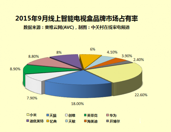 家电大数据:中低端智能电视盒最畅销
