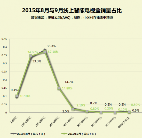 家电大数据:中低端智能电视盒最畅销