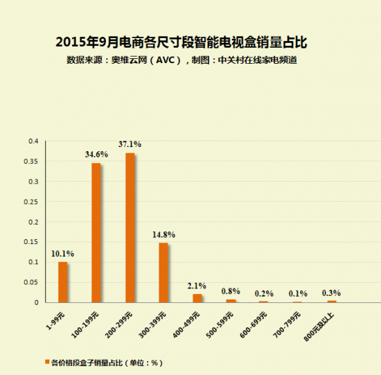 家电大数据:中低端智能电视盒最畅销