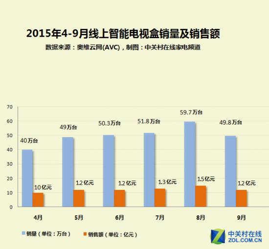 家电大数据:中低端智能电视盒最畅销