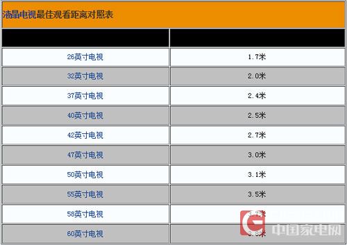 大尺寸未必好？智能电视尺寸选购有技巧