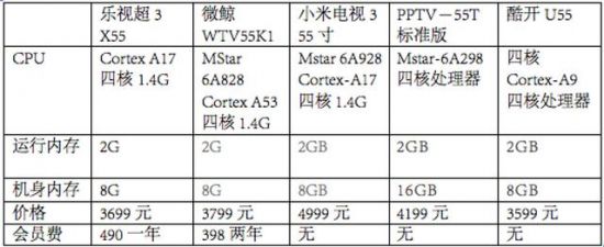 互联网电视火热下的尴尬：频遭政策泼冷水