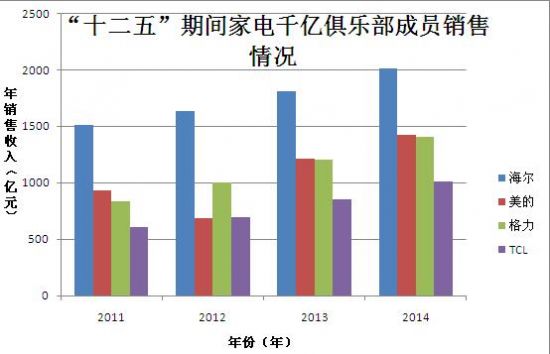 十二五规划期间家电业千亿俱乐部