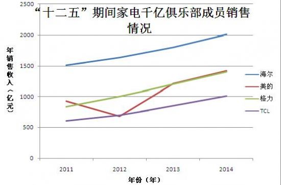 十二五规划家电业