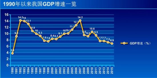 中国将2015年gdp增长目标设在百分之七