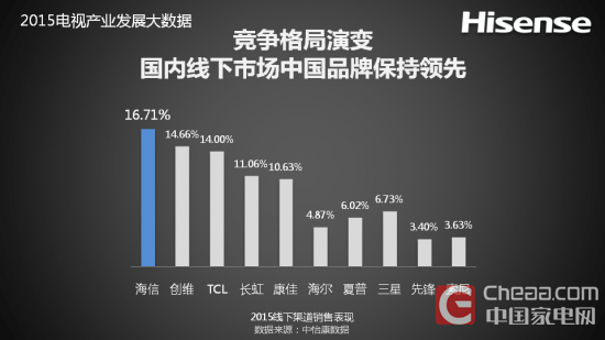 海信发布电视2015年度报告与2016趋势报告