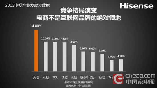 海信发布电视2015年度报告与2016趋势报告