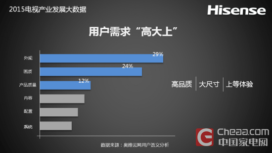 海信发布电视2015年度报告与2016趋势报告
