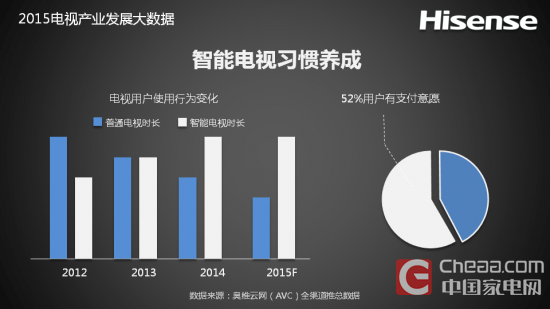 海信发布电视2015年度报告与2016趋势报告