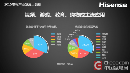海信发布电视2015年度报告与2016趋势报告