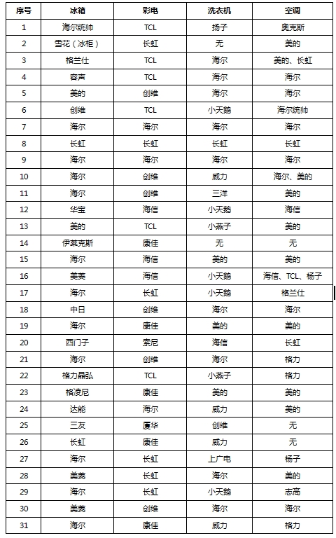 河北31户农民家电使用调查