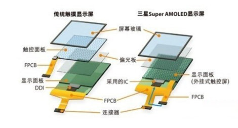 从LCD到AMOLED :手机屏幕逐技之旅