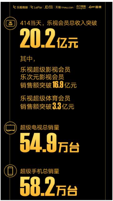 乐视开启ET时代 服务全球用户共享生态世界