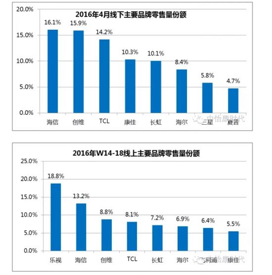 线下占有率表、线上占有率表