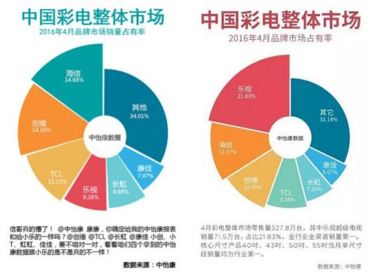 海信和乐视对外公布的中怡康数据