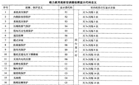 千万别错过 最常见格力空调故障代码解析