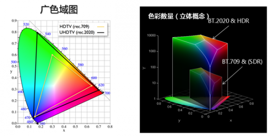 HDR电视该不该买？上车老司机带你遛一遛