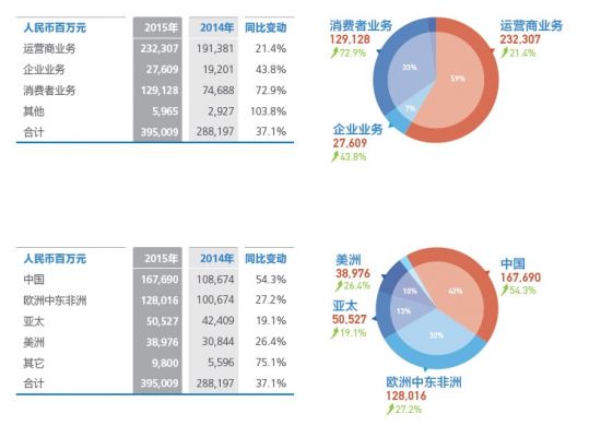 华为2015年业务水平构成