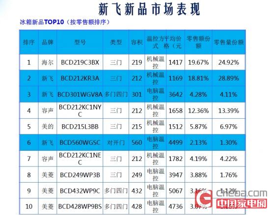 上半年冰箱新品Top10