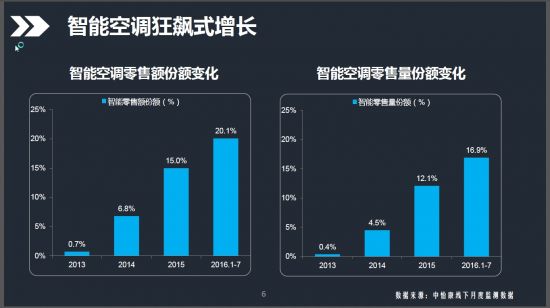 智能空调的市场份额