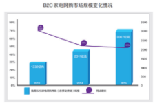 2013年-2015年中國家電網(wǎng)購市場規(guī)模