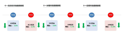 2015年“十一”家電整體銷售數(shù)據(jù)