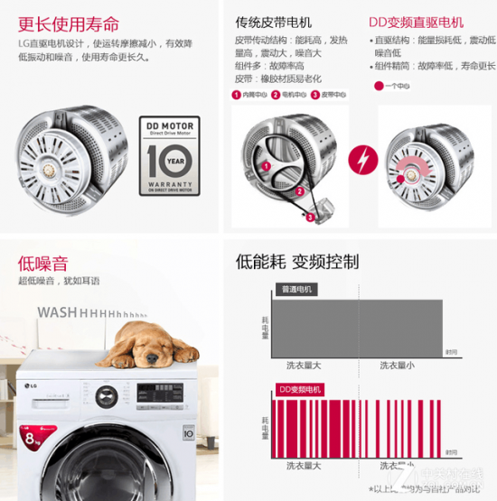 DD变频直驱电机 让洗衣更加舒适 这款滚筒洗衣机拥有白色的外观,时尚的设计。DD变频直驱电机,运行起来性能更加强悍,使用寿命持久,噪音更低,同时能耗也更低。不同于寻常的滚筒洗衣机,其机身厚度仅为44cm,极其纤薄,不占空间,容易安置,洁白的机身美观优雅,大面积的视窗取放衣物更加舒适便捷。6种智能手洗程序,完全模仿人工手洗,有效彻底祛除衣物顽固污渍,同时极大限度的保护衣物不受伤害。智能诊断技术的加入也让机器的维护变得更加方便和省心。衣量感知功能可以通过衣物的多少自动选择合适的洗涤程序和用水用电量,