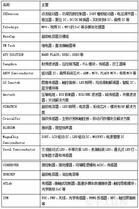解析韩国半导体产业辉煌至极的背后