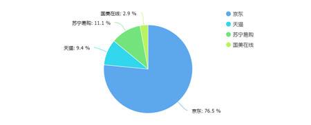   家电网购平台消费选择意愿分布