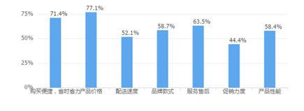   影响消费者家电网购的因素分布